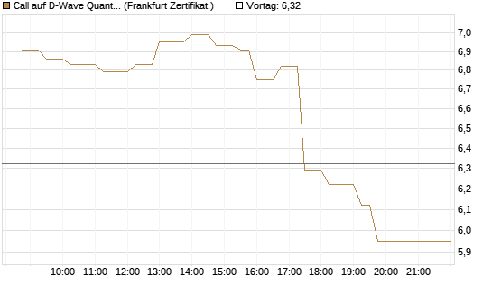 Call auf D-Wave Quantum Systems Inc [UBS AG (London)] Chart