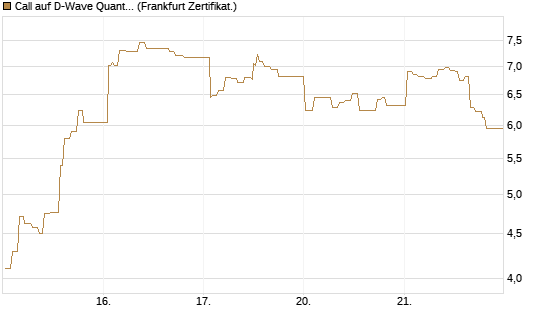 Call auf D-Wave Quantum Systems Inc [UBS AG (London)] Chart