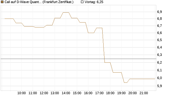 Call auf D-Wave Quantum Systems Inc [UBS AG (London)] Chart