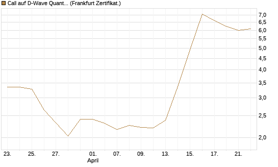 Call auf D-Wave Quantum Systems Inc [UBS AG (London)] Chart