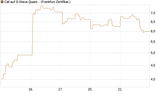Call auf D-Wave Quantum Systems Inc [UBS AG (London)] Chart