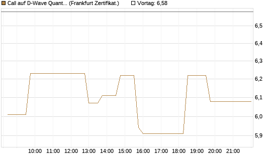 Call auf D-Wave Quantum Systems Inc [UBS AG (London)] Chart