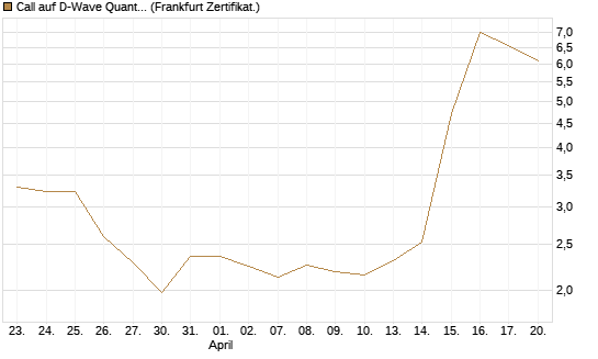 Call auf D-Wave Quantum Systems Inc [UBS AG (London)] Chart