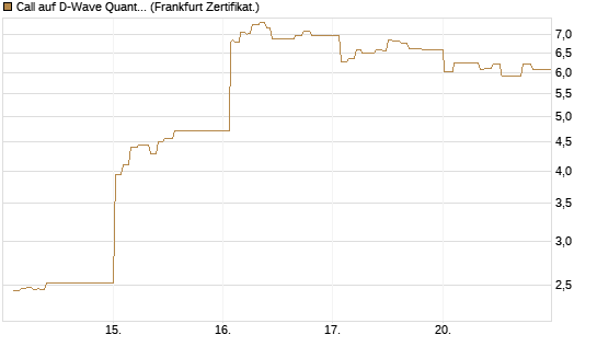 Call auf D-Wave Quantum Systems Inc [UBS AG (London)] Chart