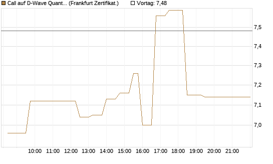 Call auf D-Wave Quantum Systems Inc [UBS AG (London)] Chart