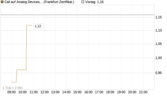 Call auf Analog Devices [UBS AG (London)] Chart