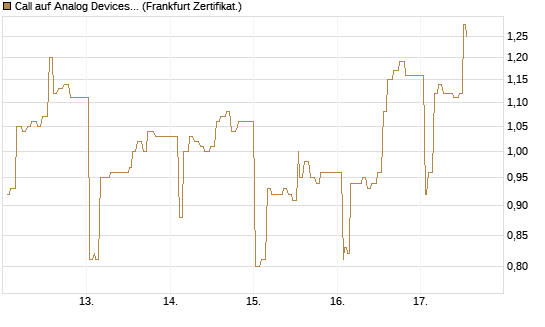 Call auf Analog Devices [UBS AG (London)] Chart