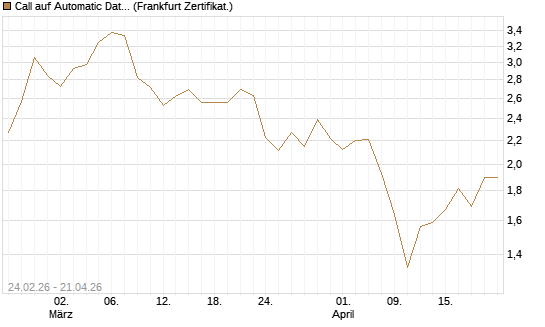 Call auf Automatic Data Processing [UBS AG (London)] Chart