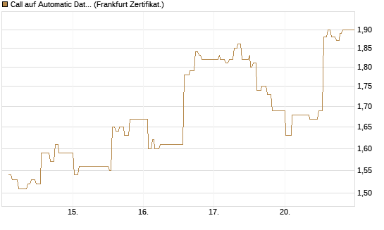 Call auf Automatic Data Processing [UBS AG (London)] Chart