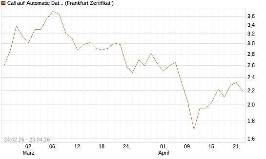 Call auf Automatic Data Processing [UBS AG (London)] Chart