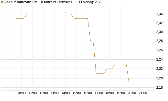 Call auf Automatic Data Processing [UBS AG (London)] Chart