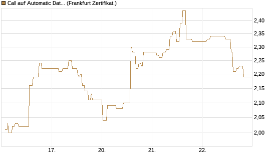 Call auf Automatic Data Processing [UBS AG (London)] Chart