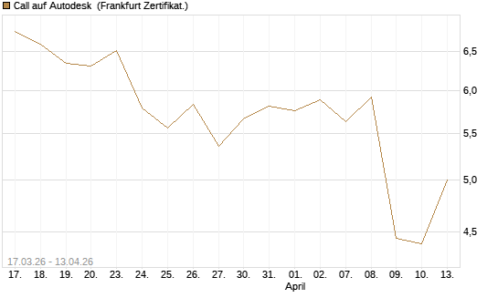 Call auf Autodesk [UBS AG (London)] Chart