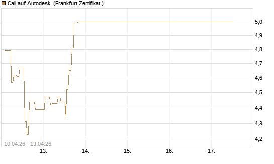Call auf Autodesk [UBS AG (London)] Chart