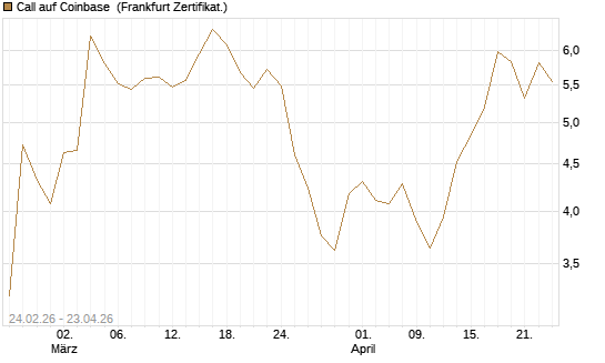 Call auf Coinbase [UBS AG (London)] Chart