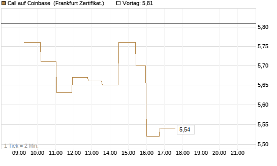 Call auf Coinbase [UBS AG (London)] Chart