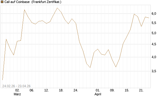 Call auf Coinbase [UBS AG (London)] Chart