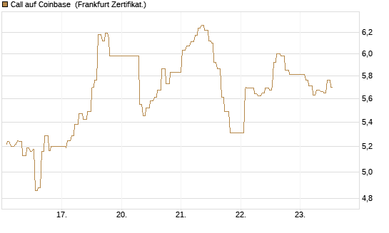 Call auf Coinbase [UBS AG (London)] Chart