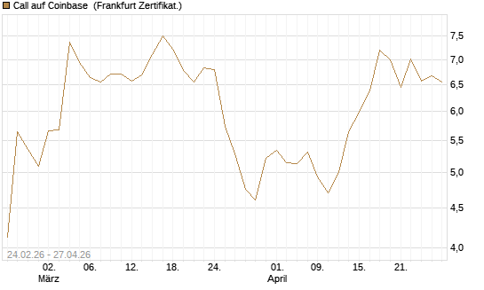 Call auf Coinbase [UBS AG (London)] Chart