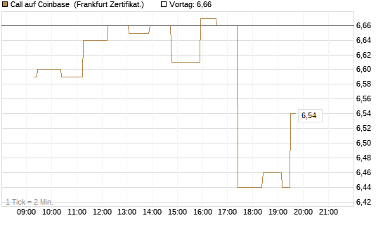 Call auf Coinbase [UBS AG (London)] Chart