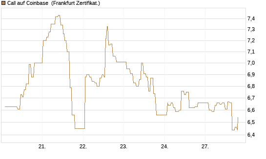 Call auf Coinbase [UBS AG (London)] Chart