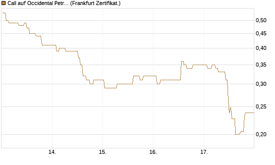 Call auf Occidental Petroleum Corp. [UBS AG (London)] Chart