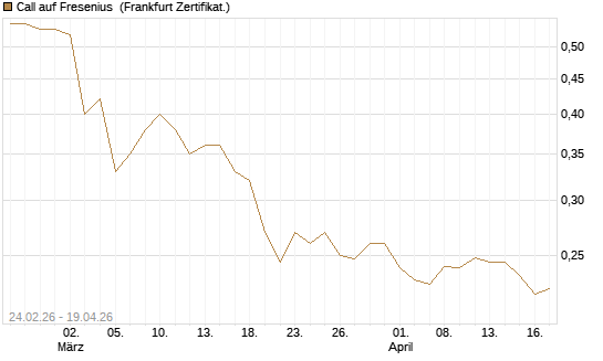 Call auf Fresenius [UBS AG (London)] Chart