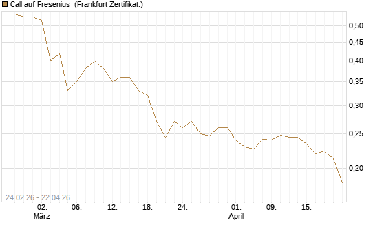 Call auf Fresenius [UBS AG (London)] Chart