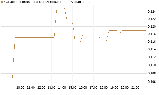 Call auf Fresenius [UBS AG (London)] Chart
