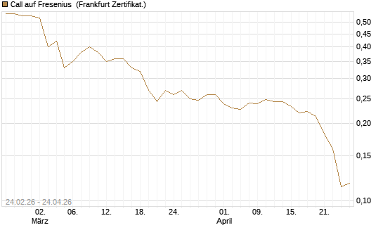 Call auf Fresenius [UBS AG (London)] Chart