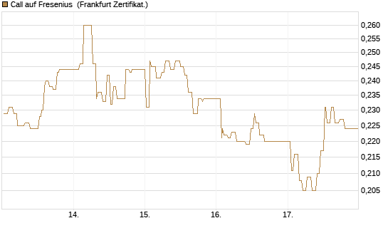 Call auf Fresenius [UBS AG (London)] Chart