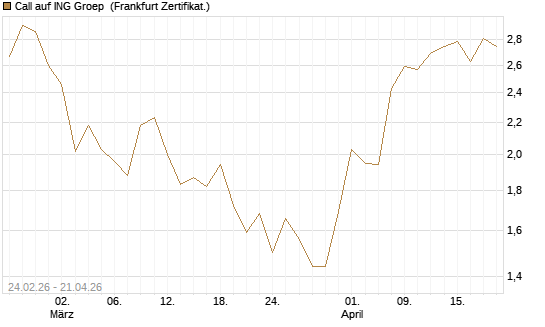 Call auf ING Groep [UBS AG (London)] Chart