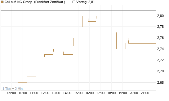 Call auf ING Groep [UBS AG (London)] Chart