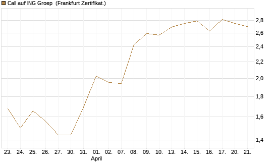 Call auf ING Groep [UBS AG (London)] Chart