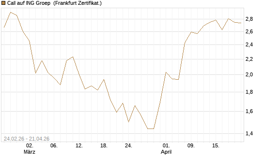 Call auf ING Groep [UBS AG (London)] Chart