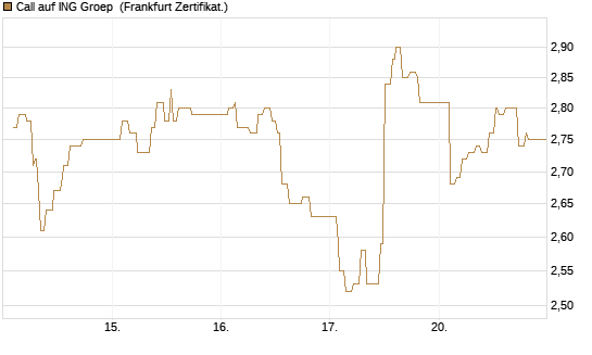 Call auf ING Groep [UBS AG (London)] Chart