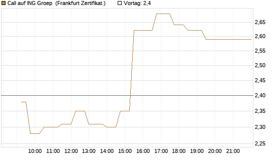 Call auf ING Groep [UBS AG (London)] Chart