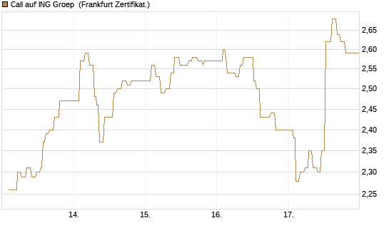 Call auf ING Groep [UBS AG (London)] Chart