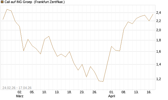 Call auf ING Groep [UBS AG (London)] Chart