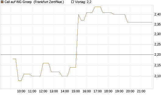 Call auf ING Groep [UBS AG (London)] Chart