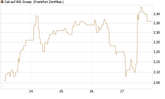 Call auf ING Groep [UBS AG (London)] Chart