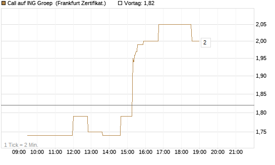 Call auf ING Groep [UBS AG (London)] Chart