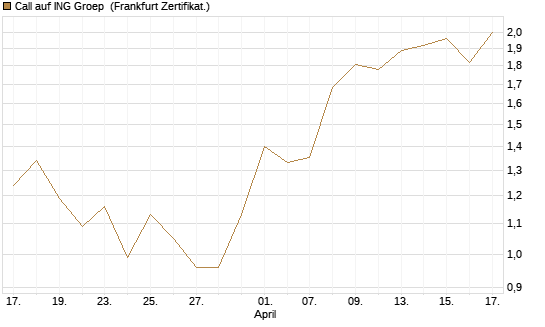 Call auf ING Groep [UBS AG (London)] Chart