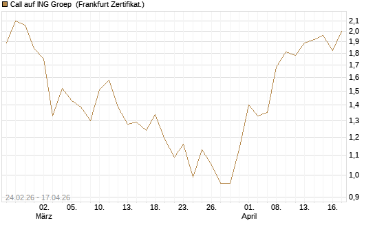 Call auf ING Groep [UBS AG (London)] Chart