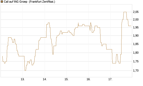Call auf ING Groep [UBS AG (London)] Chart