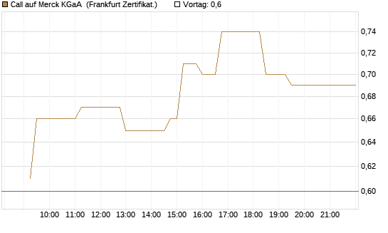 Call auf Merck KGaA [UBS AG (London)] Chart