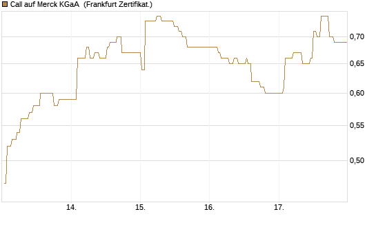 Call auf Merck KGaA [UBS AG (London)] Chart