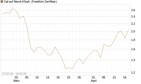 Call auf Merck KGaA [UBS AG (London)] Chart