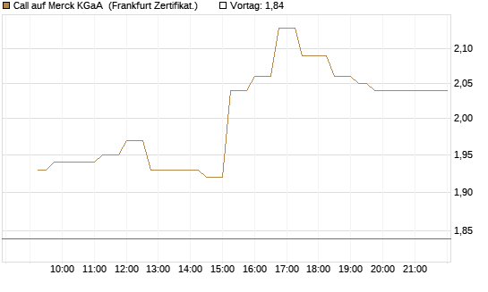Call auf Merck KGaA [UBS AG (London)] Chart