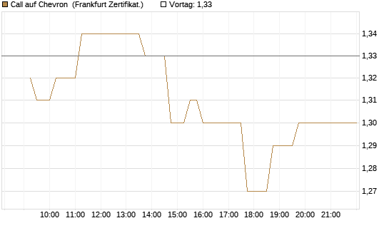 Call auf Chevron [UBS AG (London)] Chart